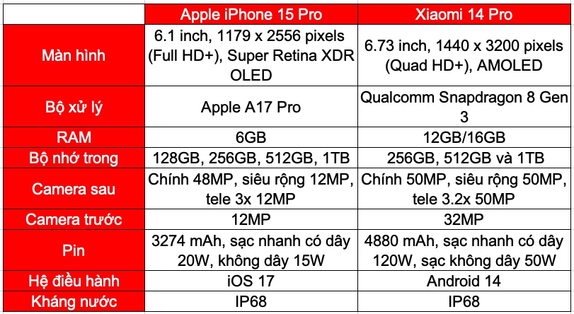 So sánh Xiaomi 14 Pro và iPhone 15 Pro: Lựa chọn nào “đáng tiền” hơn?