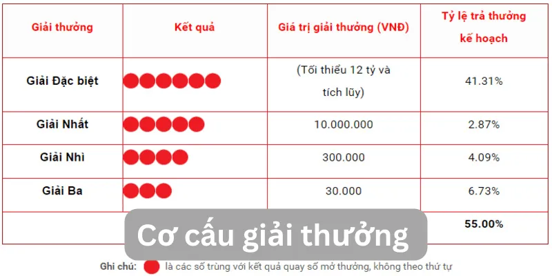 Bạn có biết bạn có thể nhận được bao nhiêu tiền nếu trúng 3 cặp số Vietlott không?