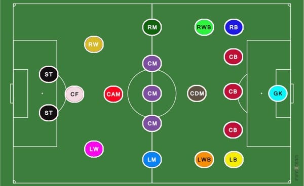 Chi tiết vị trí bóng đá, từ viết tắt