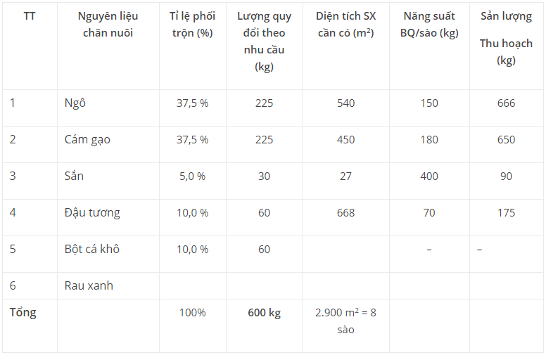 Tiêu chí lựa chọn thức ăn phù hợp cho chăn nuôi gà - Gà thả vườn