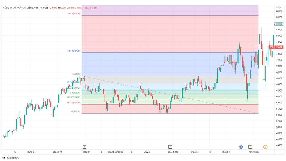 Fibonacci là gì? Ứng dụng thú vị của Fibonacci đầu tư chứng khoán