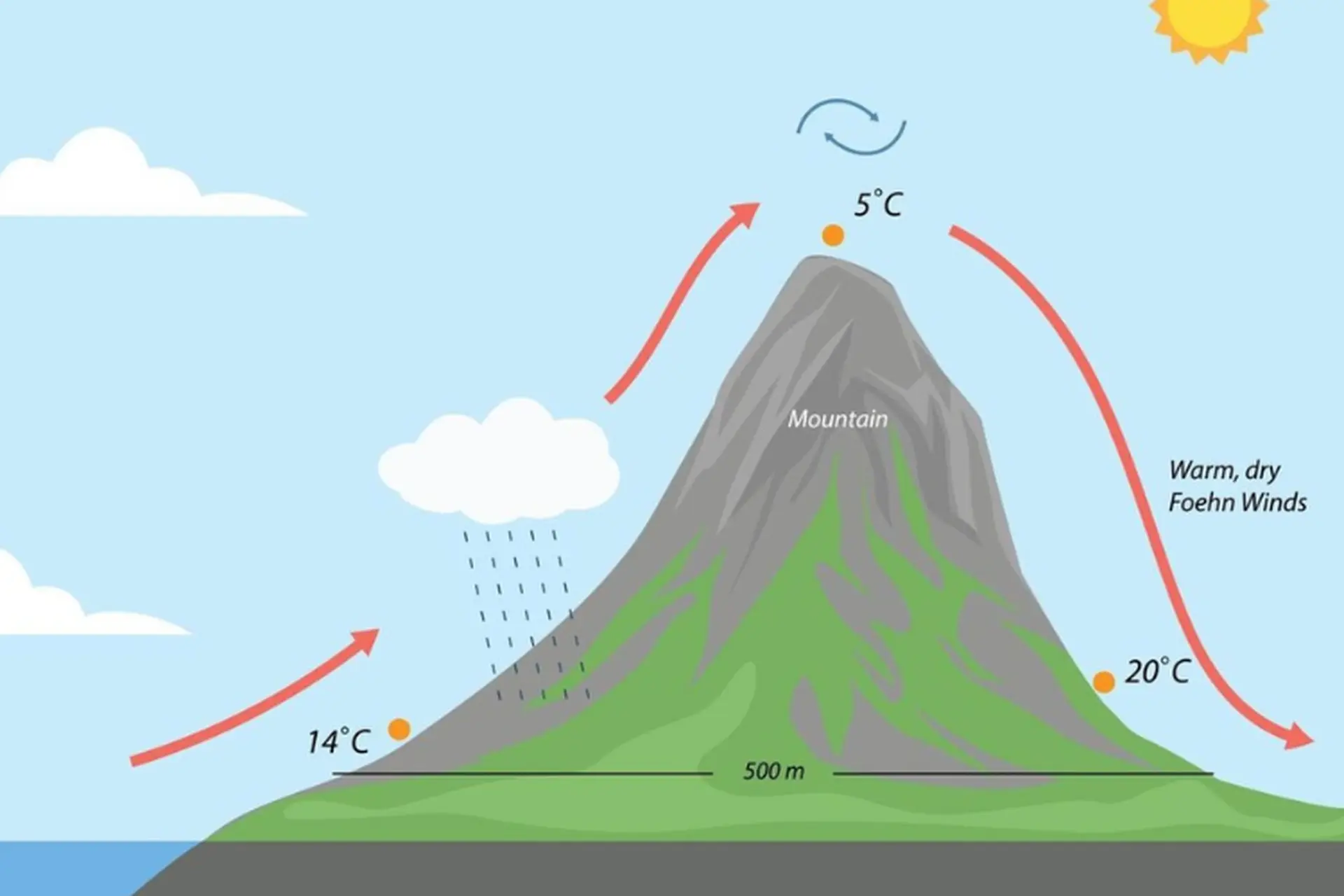 Gió phơn là gì? Đặc điểm và nguyên nhân của gió khô nóng