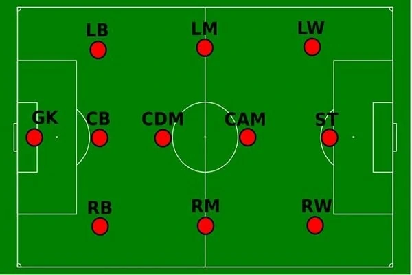 Tìm hiểu Ý nghĩa, vai trò, chiến thuật các vị trí trong bóng đá